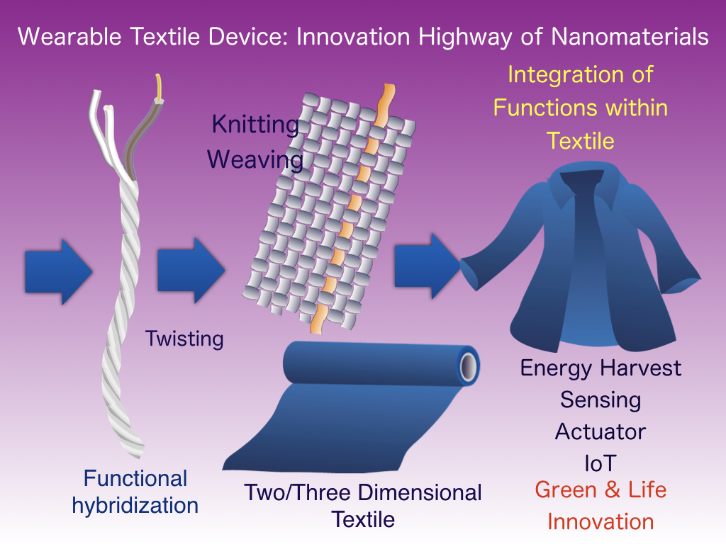 Smart Textile KimuraKitazawa Lab